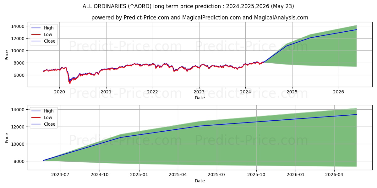 ALL ORDINARIES long term price prediction: 2024,2025,2026|^AORD: 11489.0888$